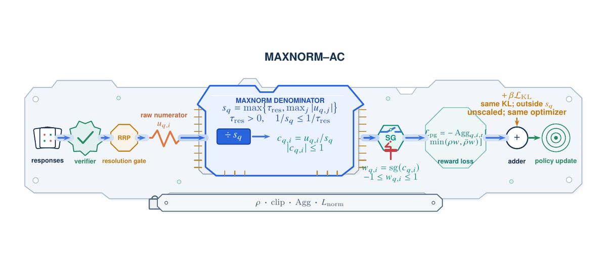MaxNorm-AC advantage-scale calibration pipeline