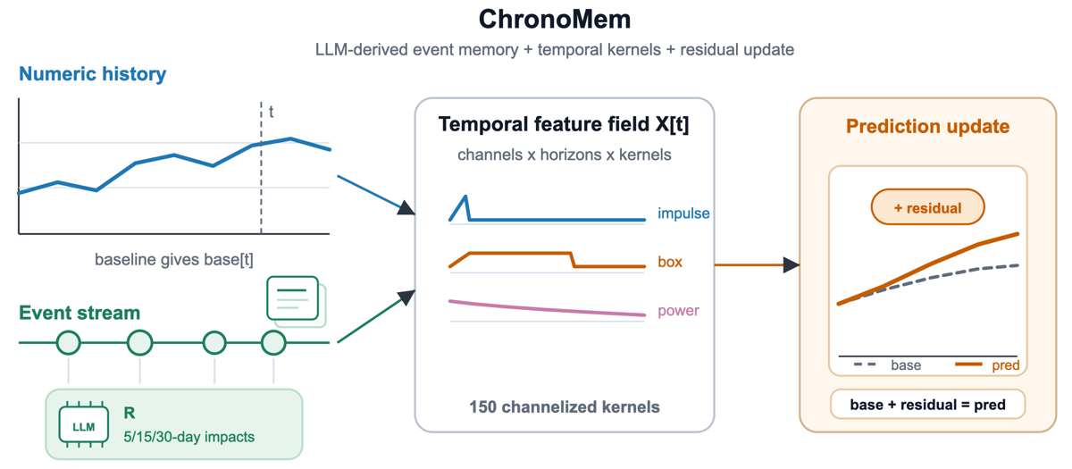 ChronoMem event-memory and residual-forecasting pipeline