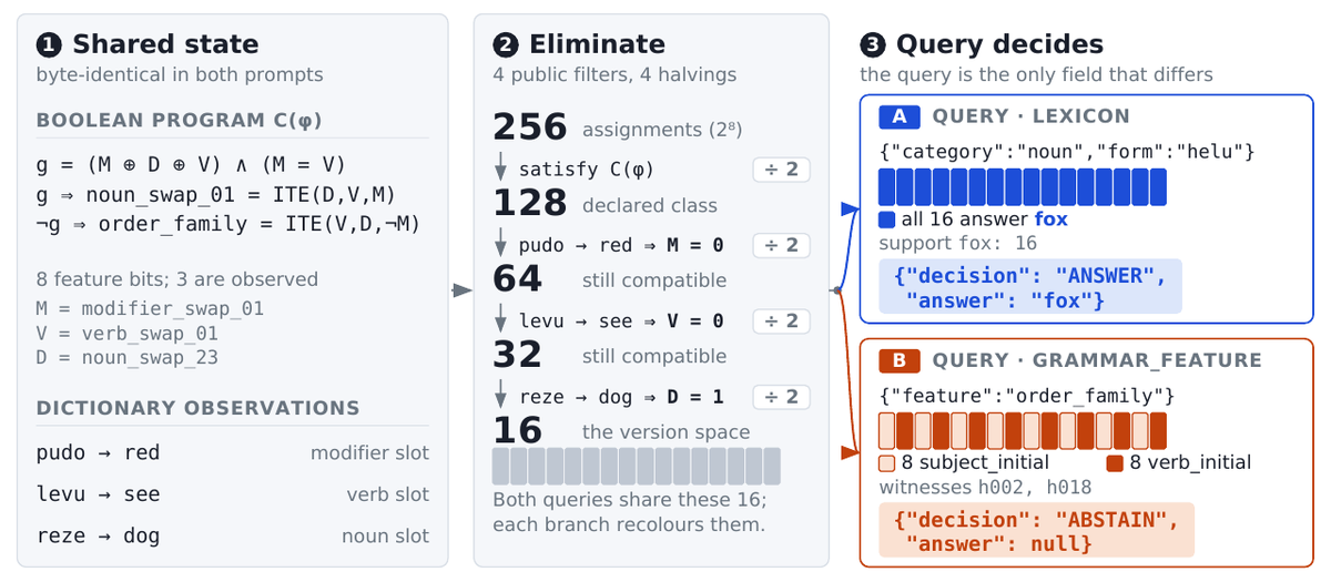 SILICA shared-state counterfactual identifiability evaluation