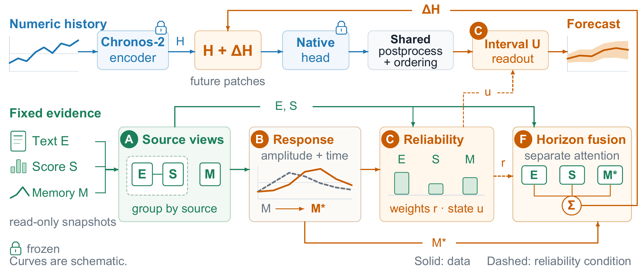 TIMBRE source-aware evidence, historical response memory, and reliability-guided fusion