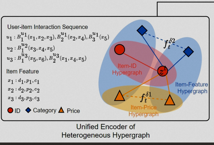 Heterogeneous Hypergraph