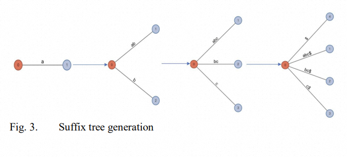 Suffix Tree Generation