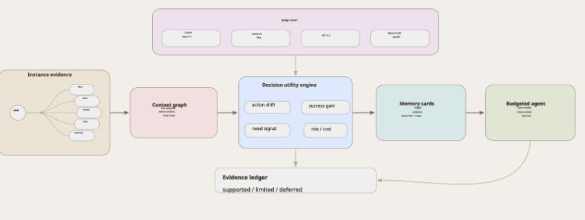 CICL decision-aware context and memory-card pipeline
